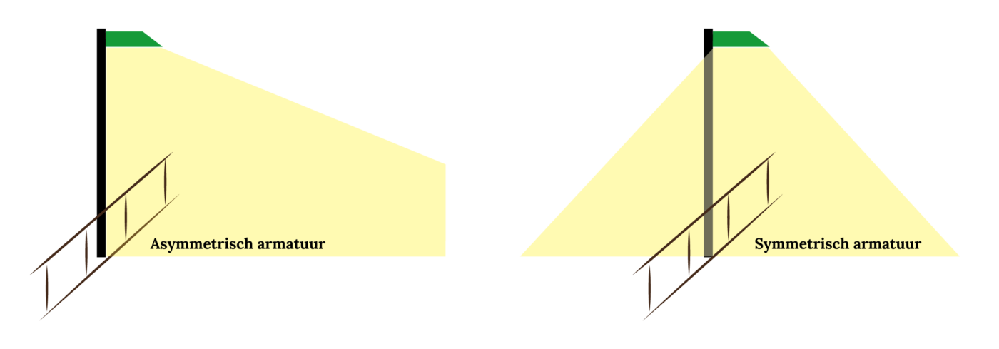 verschil-asymmetrisch-en-symmetrisch